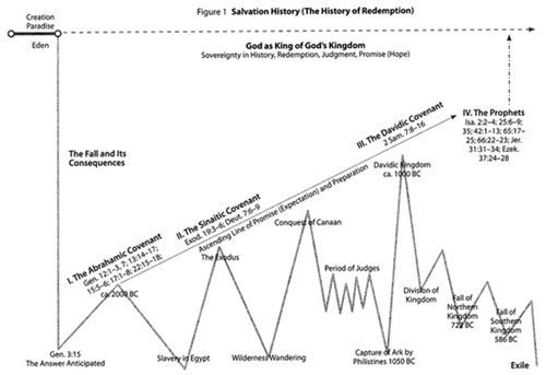 Theology Charts