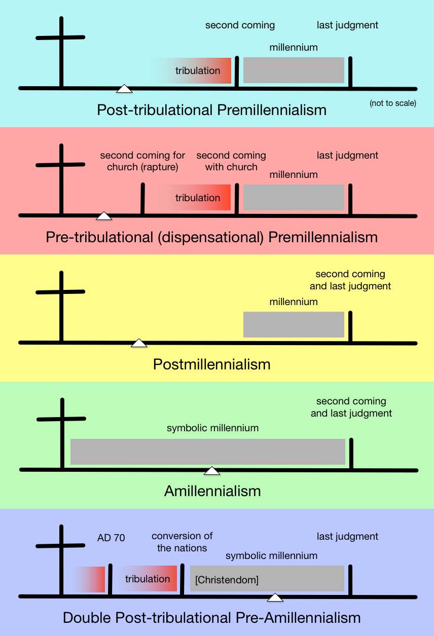 Pre Trib Vs Post Trib Chart